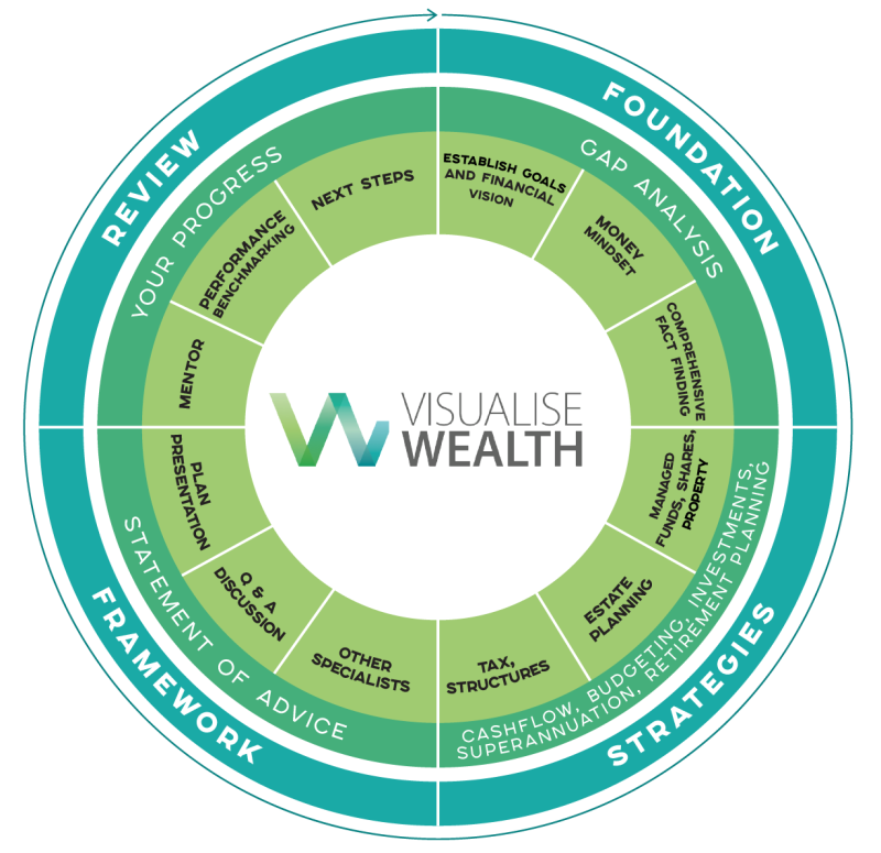 Infographic - Round (Visualise Wealth) 10.20.2022